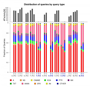Figure 4: Distributions of query by query type