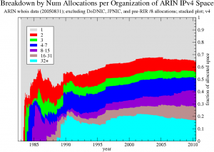 Figure 1. Breakdown by Num Allocations per Organization of ARIN IPv4 Space ARIN whois data ; excluding DoDNIC, JPNIC, and pre-RIR /8 allocations; v4