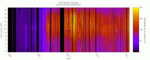 Heatmap of the UCSD Network Telscope data