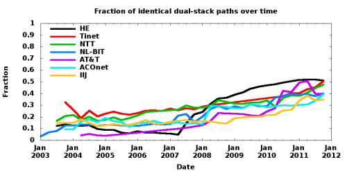Fraction of identical dual-stack paths over time