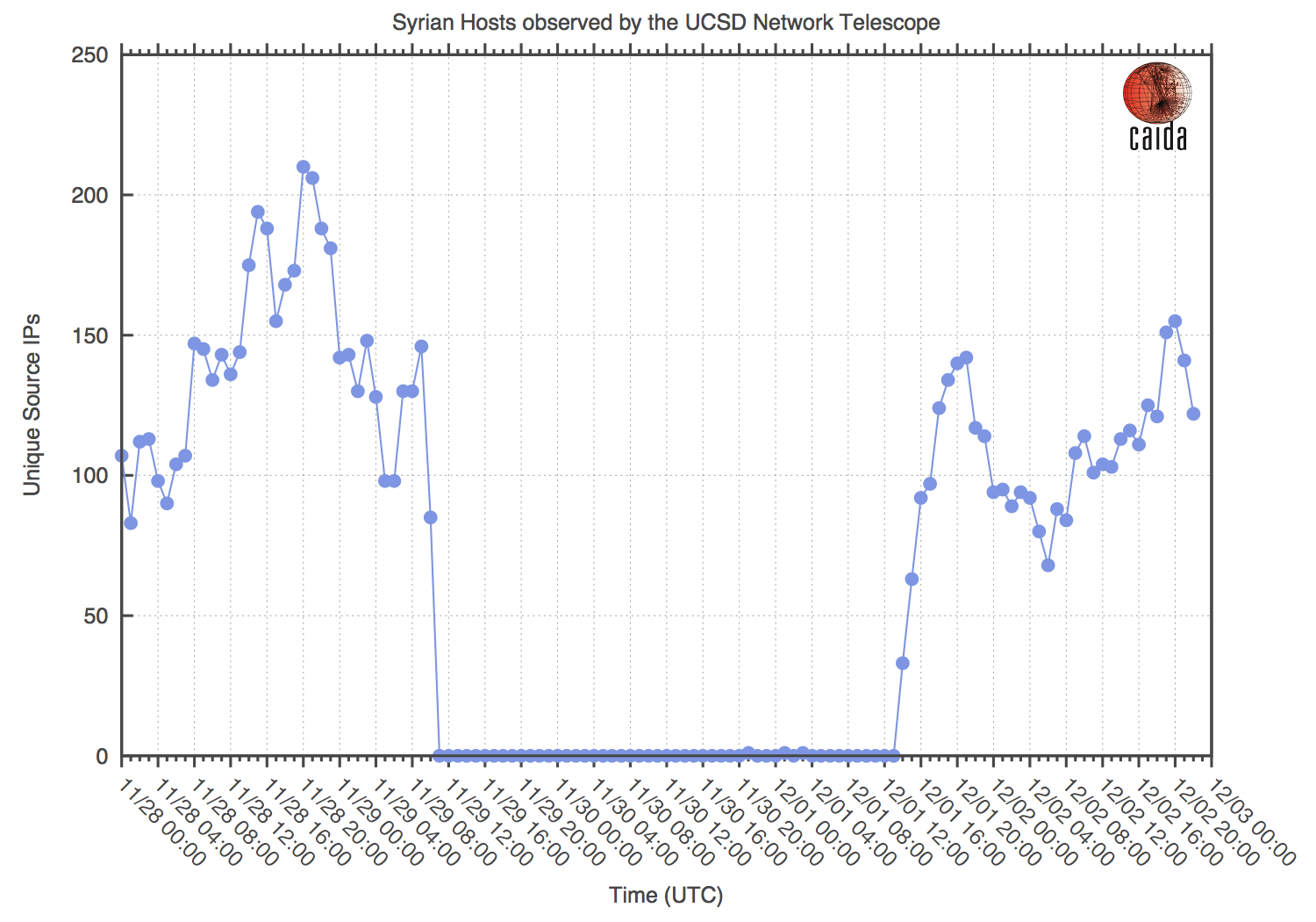 The Syrian Internet Blackout in Nov 2012 as seen at the UCSD Network Telescope