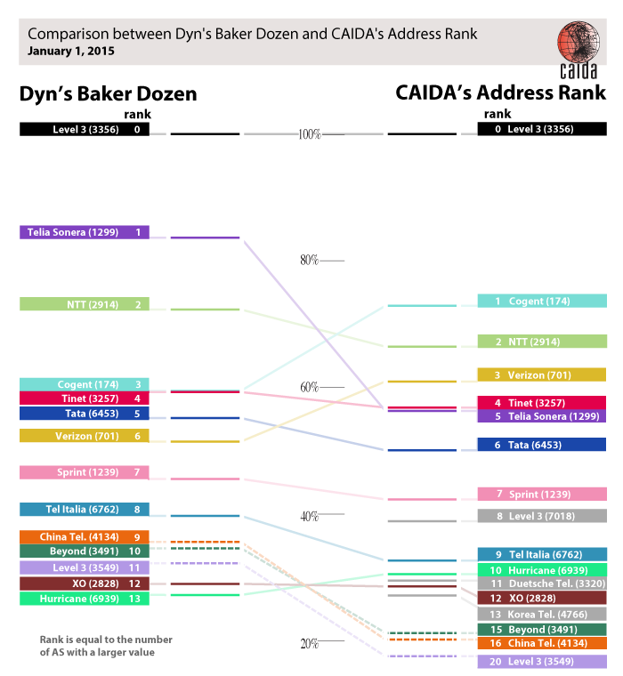 Dyn vs CAIDA's AS Ranking