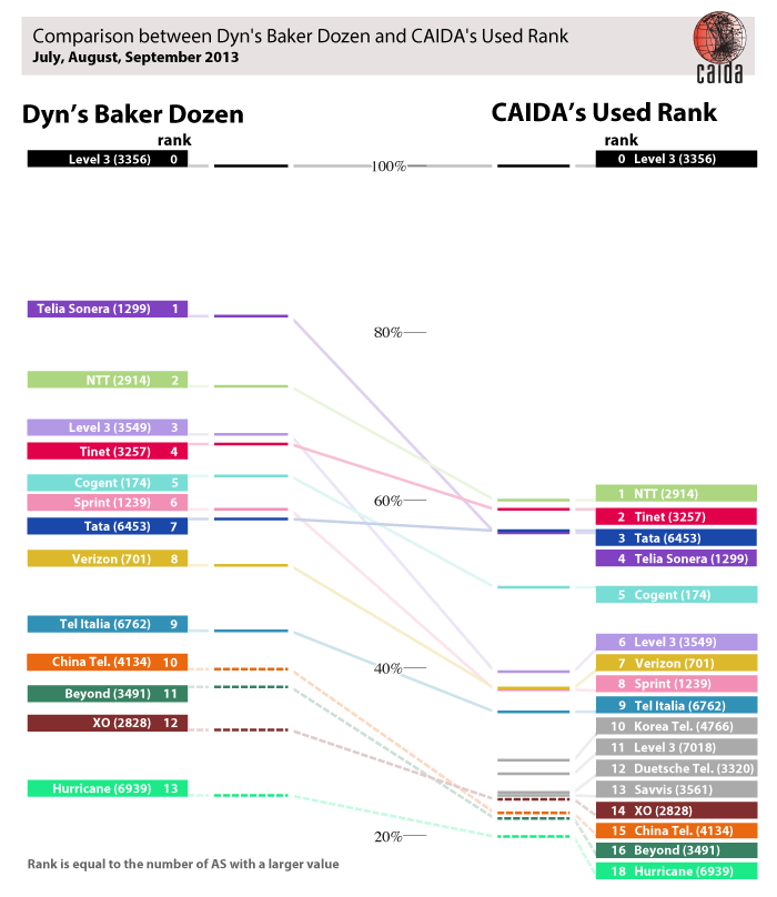 Dyn vs CAIDA's AS Ranking