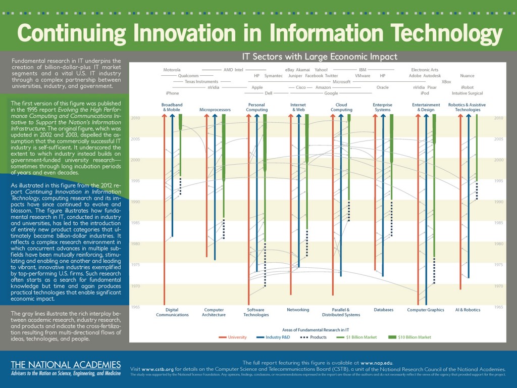 Continuing Innovation in Information Technology