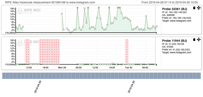 Figure 6:RIPE Atlas measurement, Recurring IPv4 traceroute measurement from all probes online in Benin to www.instagram.com