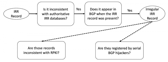 Figure 1: Workflow to identify suspicious IRR records (solid arrows) and methods to validate our results (dotted arrows).